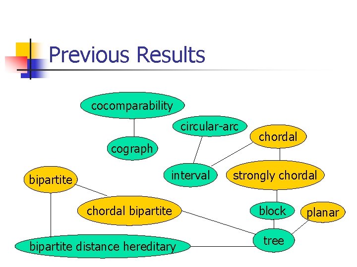 Previous Results cocomparability circular-arc cograph bipartite interval chordal bipartite distance hereditary chordal strongly chordal