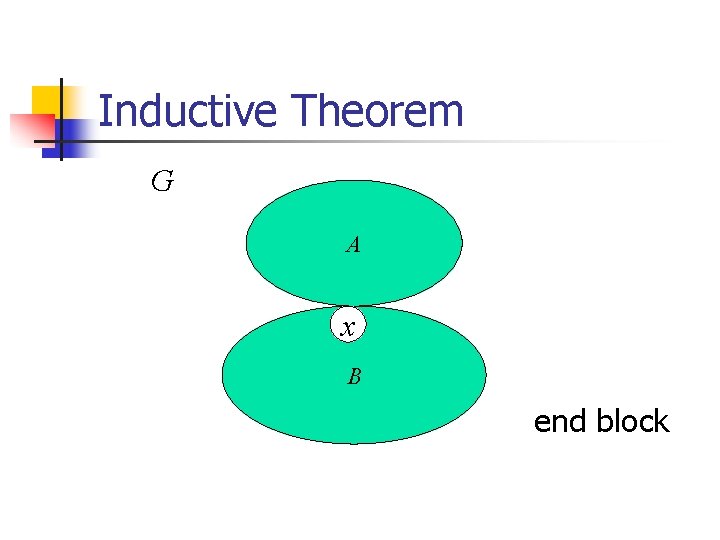 Inductive Theorem G A x B end block 