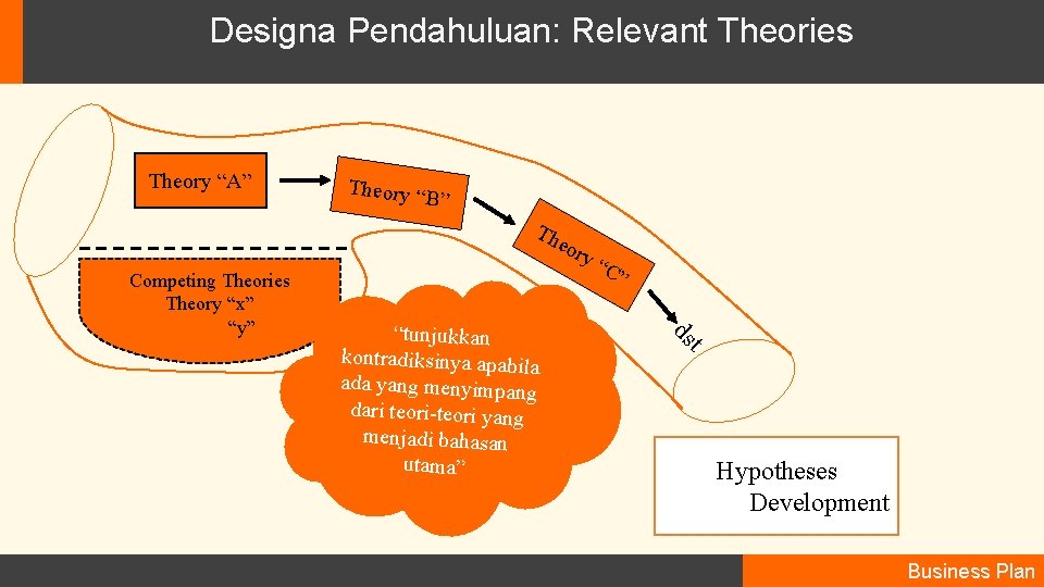 Designa Pendahuluan: Relevant Theories Theory “A” Theory “ B” Th eo Competing Theories Theory