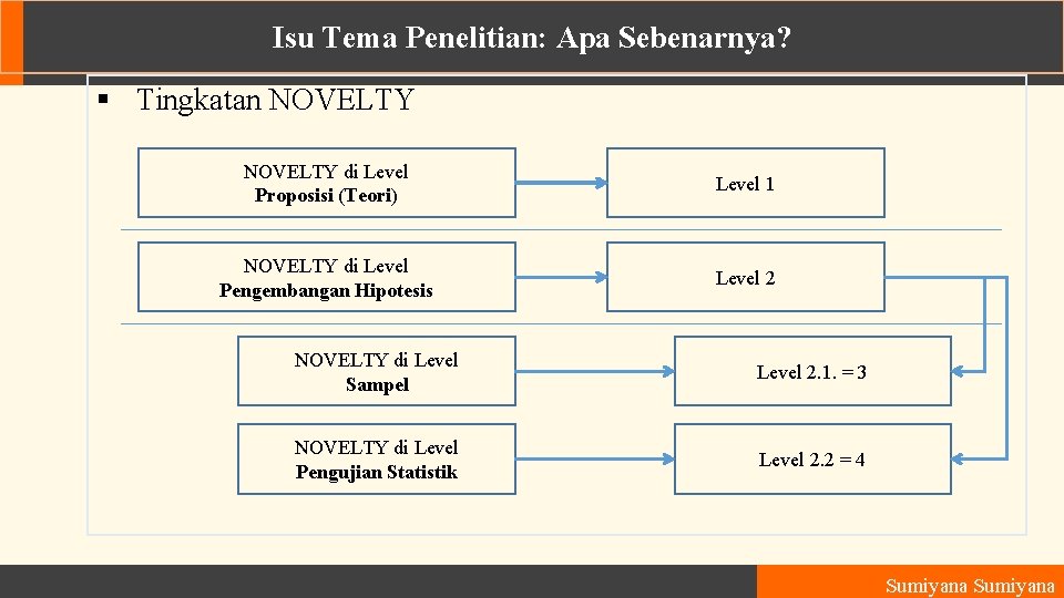 Isu Tema Penelitian: Apa Sebenarnya? § Tingkatan NOVELTY di Level Proposisi (Teori) Level 1