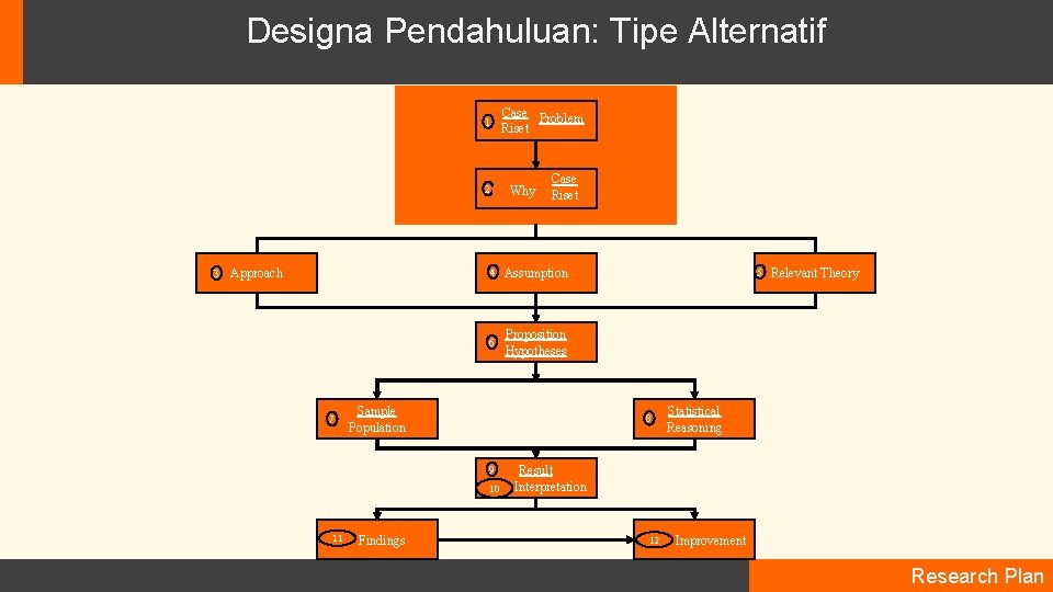 Designa Pendahuluan: Tipe Alternatif 1 2 Case Problem Riset Why Case Riset 4 Assumption