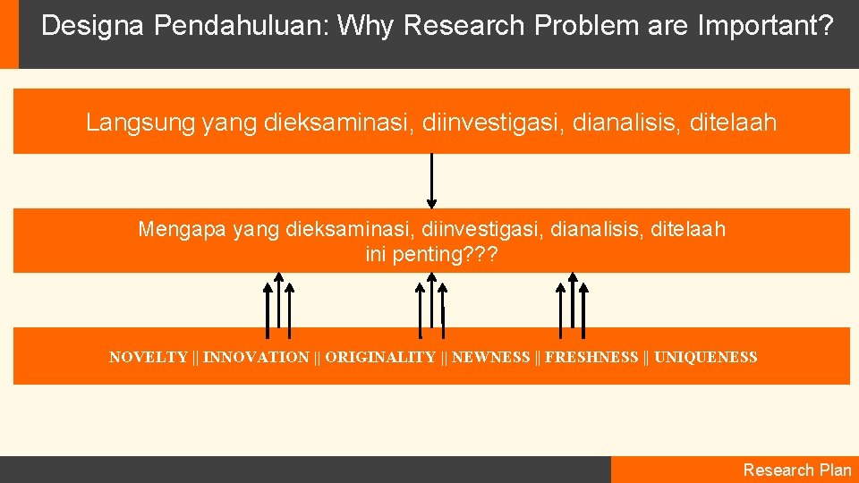 Designa Pendahuluan: Why Research Problem are Important? Langsung yang dieksaminasi, diinvestigasi, dianalisis, ditelaah Mengapa