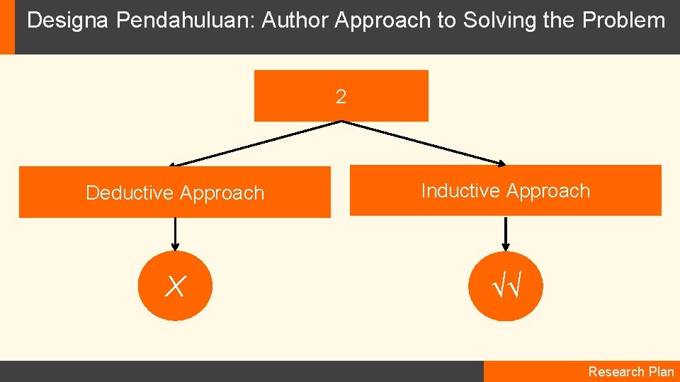 Designa Pendahuluan: Author Approach to Solving the Problem 2 Deductive Approach Inductive Approach X
