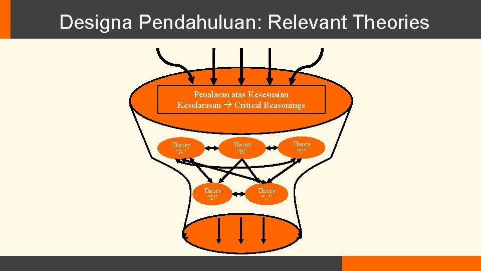 Designa Pendahuluan: Relevant Theories Penalaran atas Kesesuaian Keselarasan Critical Reasonings Theory “C” Theory “B”