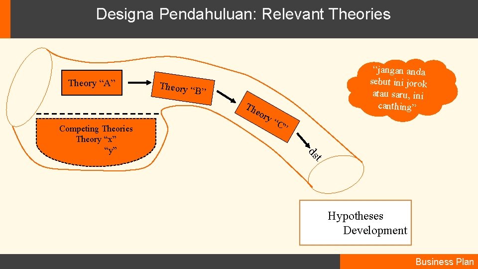 Designa Pendahuluan: Relevant Theories Theory “A” Theory “ B” Th eo Competing Theories Theory