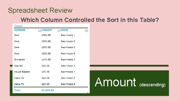 Spreadsheet Review Which Column Controlled the Sort in this Table? Amount (descending) 