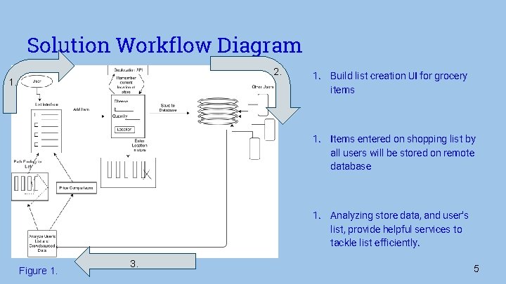 Solution Workflow Diagram 2. 1. Build list creation UI for grocery items 1. Items