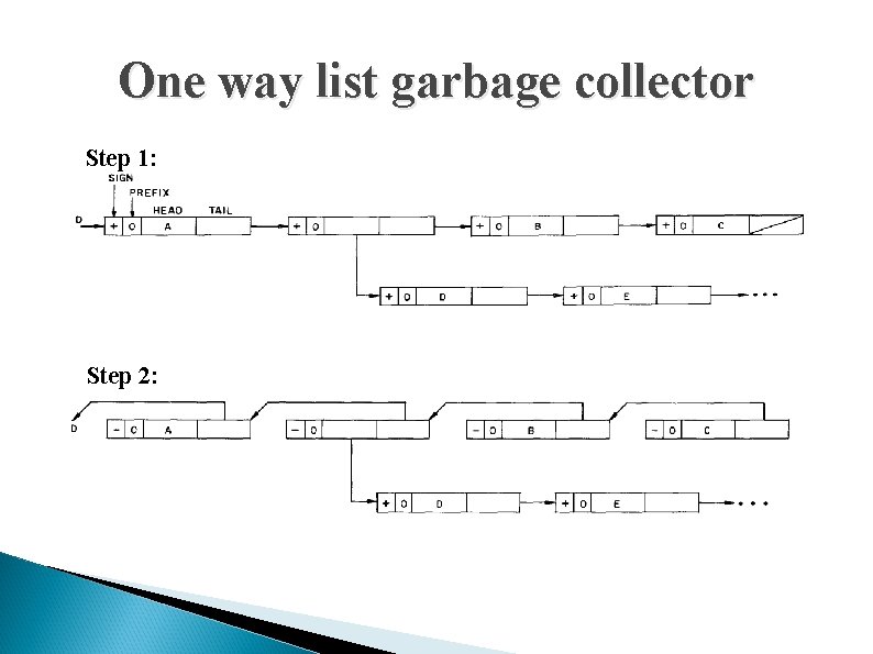 One way list garbage collector Step 1: Step 2: 