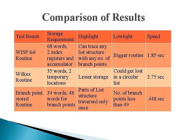 Comparison of Results Test Bench Storage Requirement 68 words, 2 index registers and accumulator
