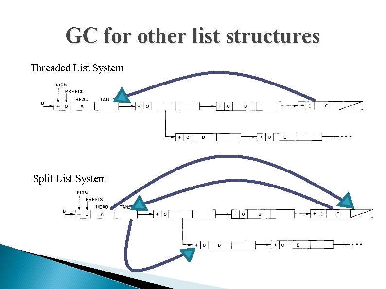 GC for other list structures Threaded List System Split List System 