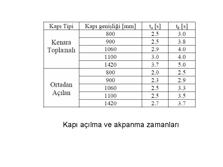 Kapı açılma ve akpanma zamanları 