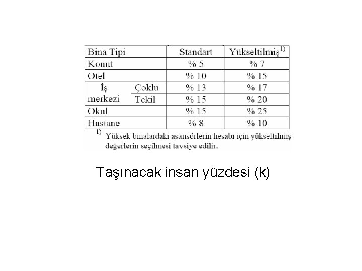 Taşınacak insan yüzdesi (k) 