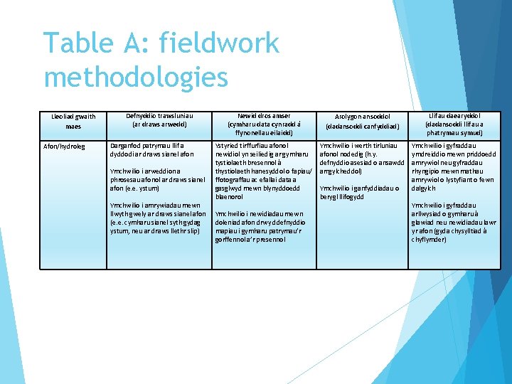 Table A: fieldwork methodologies Lleoliad gwaith maes Afon/hydroleg Defnyddio trawsluniau (ar draws arwedd) Darganfod