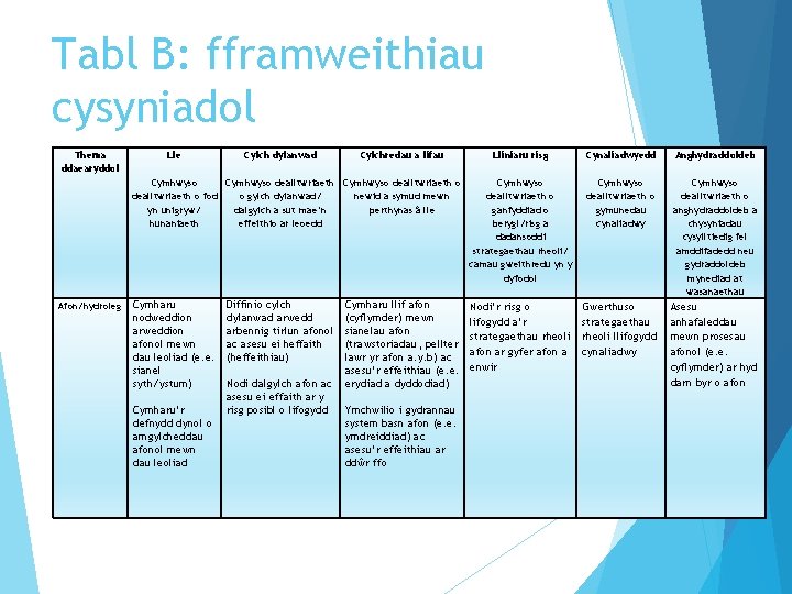 Tabl B: fframweithiau cysyniadol Thema ddaearyddol Afon/hydroleg Lle Lliniaru risg Cynaliadwyedd Anghydraddoldeb Cymhwyso dealltwriaeth