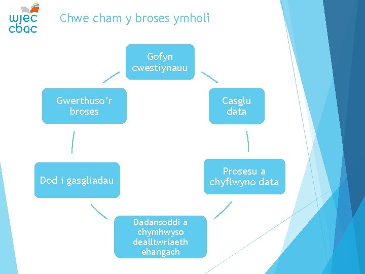 Chwe cham y broses ymholi Gofyn cwestiynauu Gwerthuso’r broses Casglu data Prosesu a chyflwyno