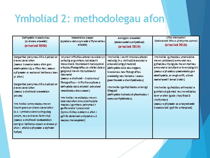 Ymholiad 2: methodolegau afon Defnyddio trawsluniau (ar draws arwedd) (arholiad 2020) Darganfod patrymau llif