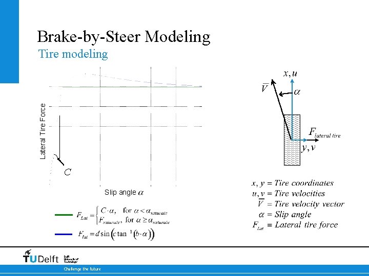 Brake-by-Steer Modeling Lateral Tire Force Tire modeling 17 -10 -2021 C Slip angle Delft