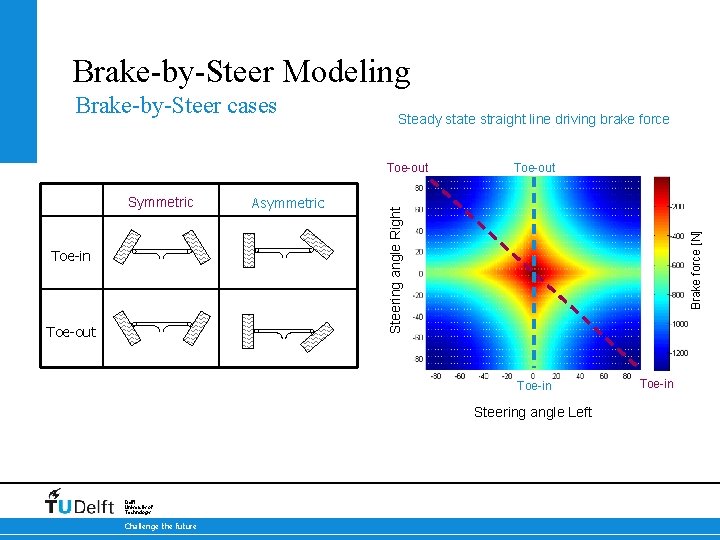 Brake-by-Steer Modeling Steady state straight line driving brake force Symmetric Toe-in 17 -10 -2021