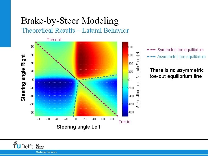 Brake-by-Steer Modeling Theoretical Results – Lateral Behavior Steering angle Right Summation Lateral Vehicle Force
