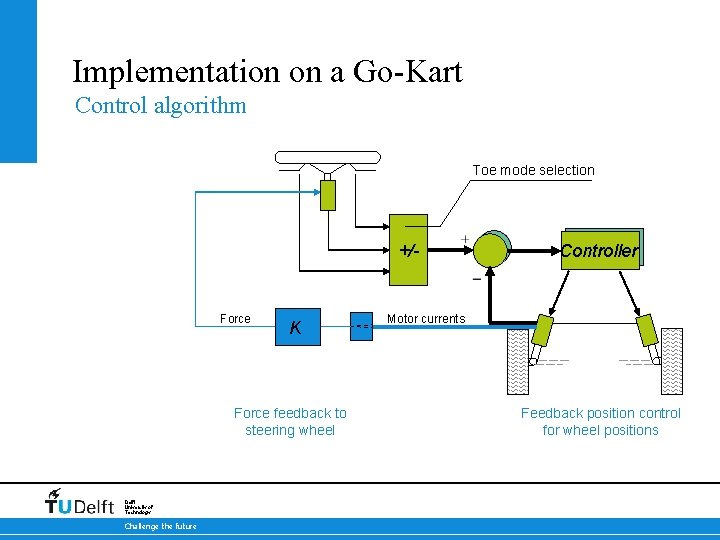 Implementation on a Go-Kart Control algorithm Toe mode selection C Controller +/17 -10 -2021