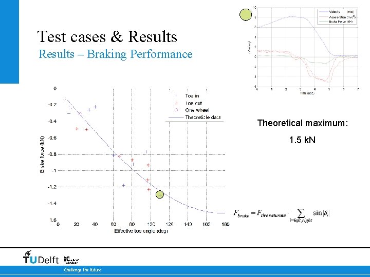 Test cases & Results – Braking Performance Theoretical maximum: 1. 5 k. N 17