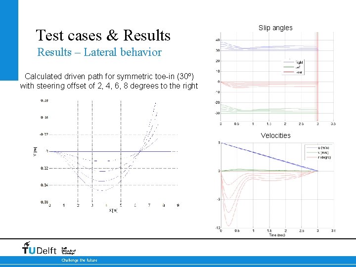 Test cases & Results Slip angles Results – Lateral behavior Calculated driven path for