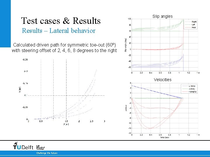 Test cases & Results Slip angles Results – Lateral behavior Calculated driven path for