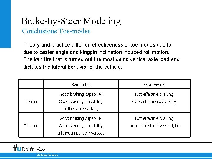 Brake-by-Steer Modeling Conclusions Toe-modes Theory and practice differ on effectiveness of toe modes due