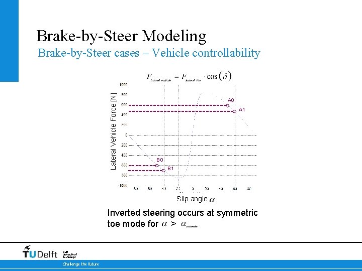 Brake-by-Steer Modeling 17 -10 -2021 Lateral Vehicle Force [N] Brake-by-Steer cases – Vehicle controllability