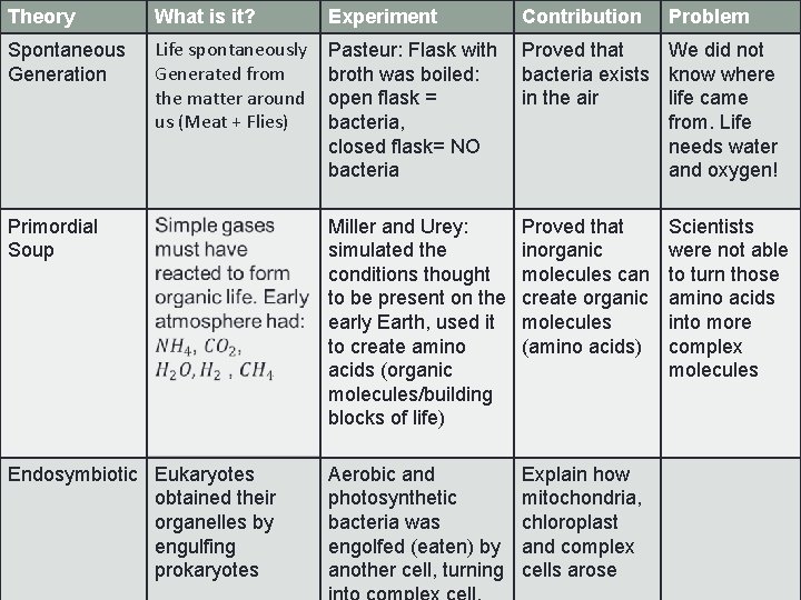 Theory What is it? Experiment Contribution Problem Spontaneous Generation Life spontaneously Generated from the