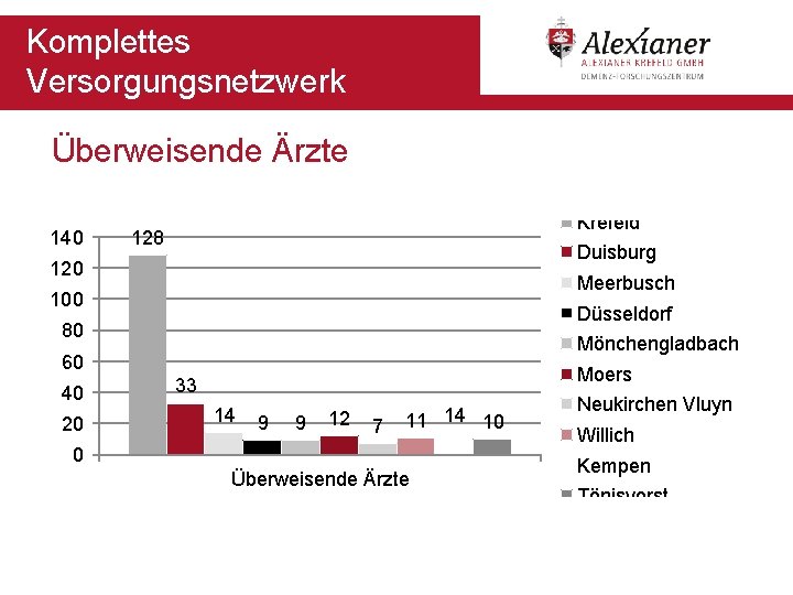 Komplettes Versorgungsnetzwerk Überweisende Ärzte 140 Krefeld 128 Duisburg 120 Meerbusch 100 Düsseldorf 80 Mönchengladbach