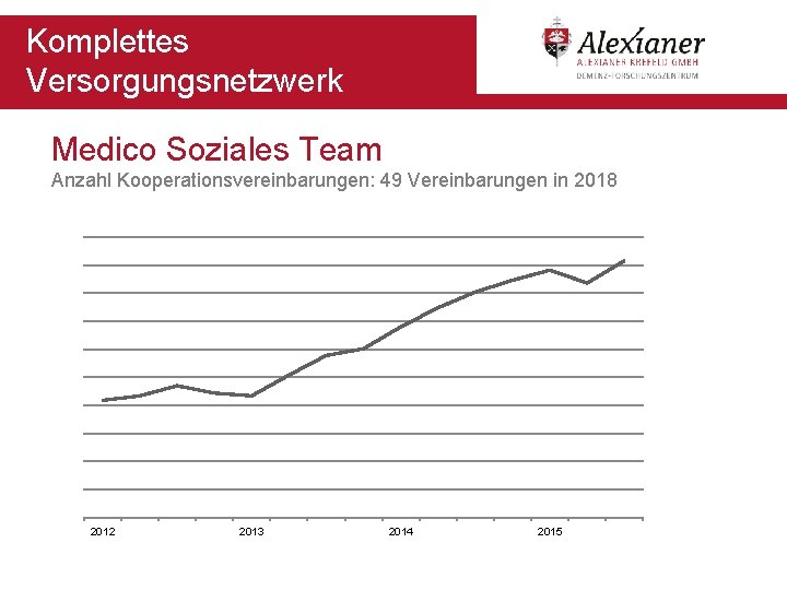 Komplettes Versorgungsnetzwerk Medico Soziales Team Anzahl Kooperationsvereinbarungen: 49 Vereinbarungen in 2018 2012 2013 2014