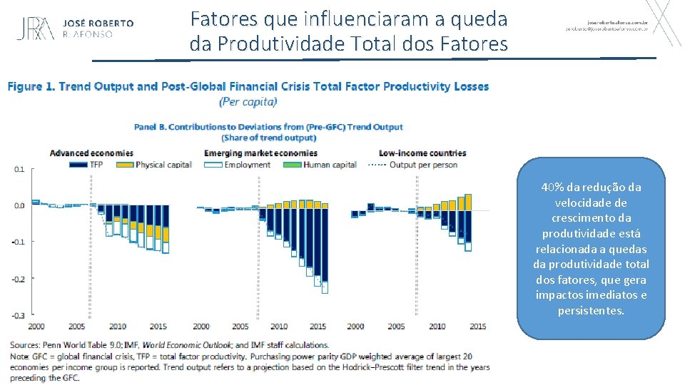 Fatores que influenciaram a queda da Produtividade Total dos Fatores 40% da redução da