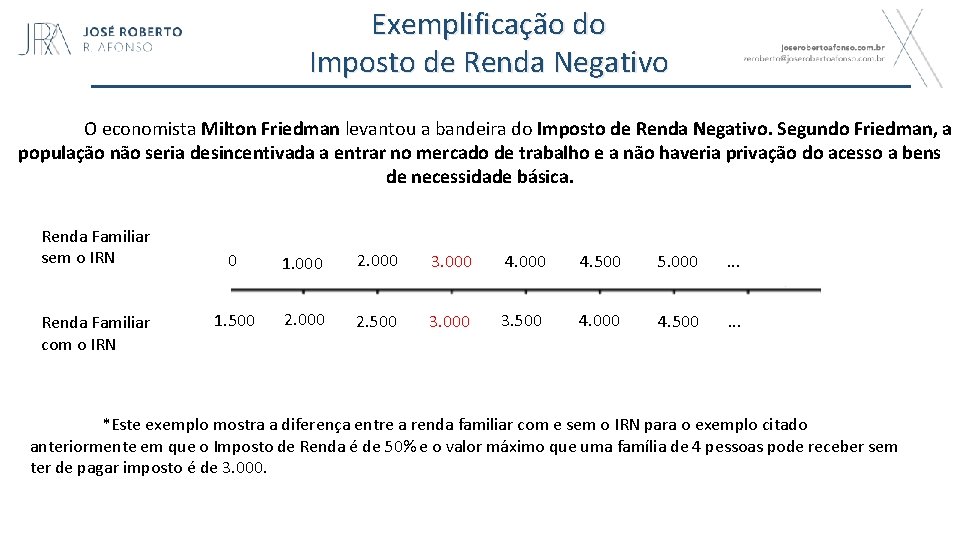 Exemplificação do Imposto de Renda Negativo O economista Milton Friedman levantou a bandeira do