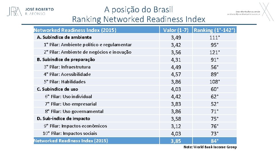 A posição do Brasil Ranking Networked Readiness Index (2015) A. Subíndice de ambiente 1°