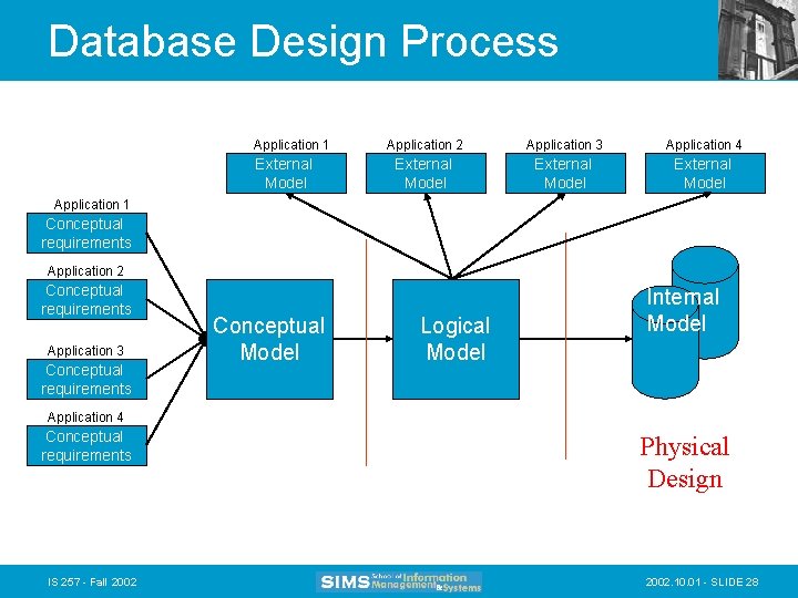 Database Design Process Application 1 External Model Application 2 Application 3 Application 4 External