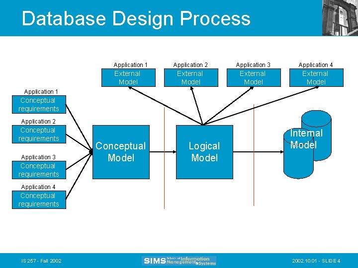 Database Design Process Application 1 External Model Application 2 Application 3 Application 4 External