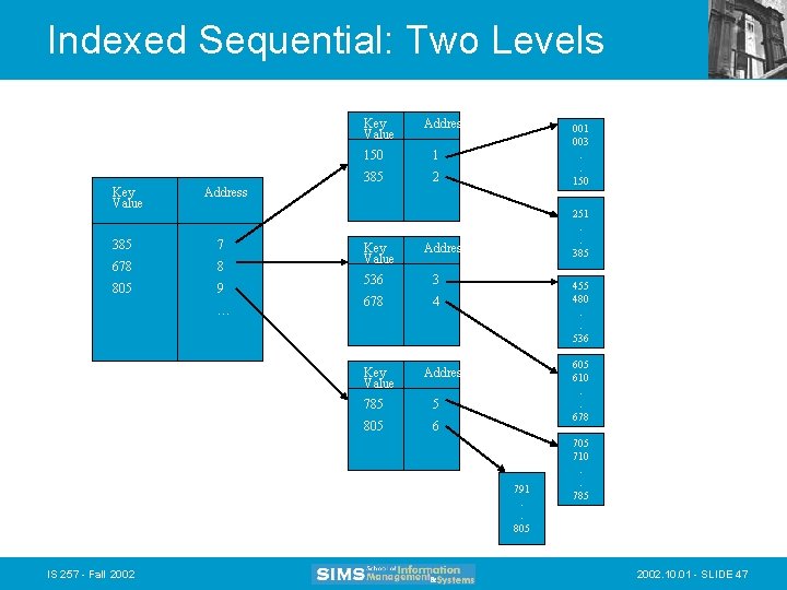 Indexed Sequential: Two Levels Key Value Address 150 1 385 2 001 003. .