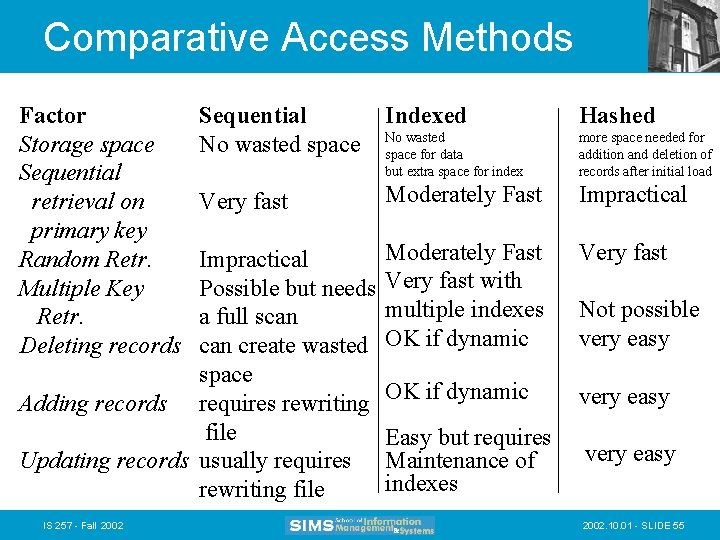 Comparative Access Methods Factor Storage space Sequential retrieval on primary key Random Retr. Multiple