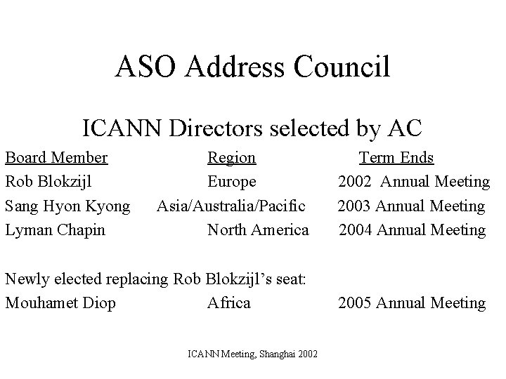 ASO Address Council ICANN Directors selected by AC Board Member Rob Blokzijl Sang Hyon