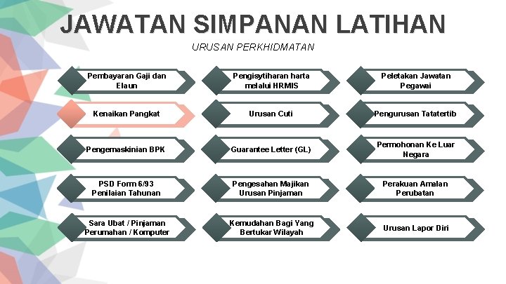 JAWATAN SIMPANAN LATIHAN URUSAN PERKHIDMATAN Pembayaran Gaji dan Elaun Pengisytiharan harta melalui HRMIS Peletakan