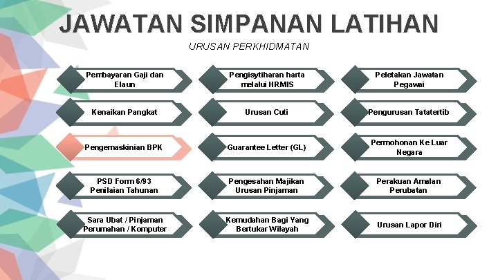 JAWATAN SIMPANAN LATIHAN URUSAN PERKHIDMATAN Pembayaran Gaji dan Elaun Pengisytiharan harta melalui HRMIS Peletakan