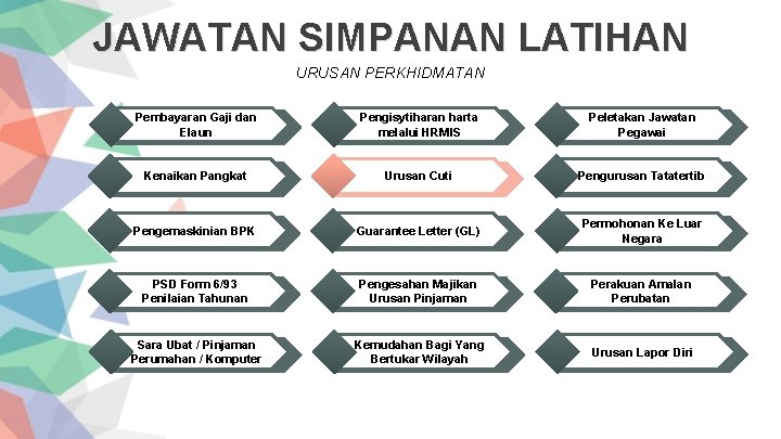 JAWATAN SIMPANAN LATIHAN URUSAN PERKHIDMATAN Pembayaran Gaji dan Elaun Pengisytiharan harta melalui HRMIS Peletakan