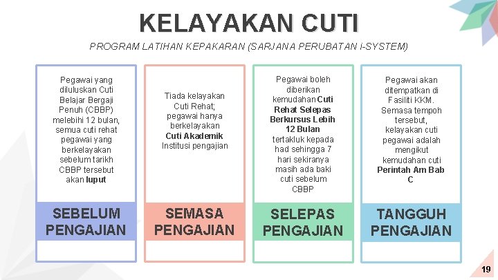 KELAYAKAN CUTI PROGRAM LATIHAN KEPAKARAN (SARJANA PERUBATAN i-SYSTEM) Pegawai yang diluluskan Cuti Belajar Bergaji