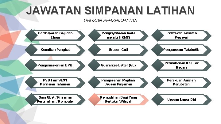 JAWATAN SIMPANAN LATIHAN URUSAN PERKHIDMATAN Pembayaran Gaji dan Elaun Pengisytiharan harta melalui HRMIS Peletakan