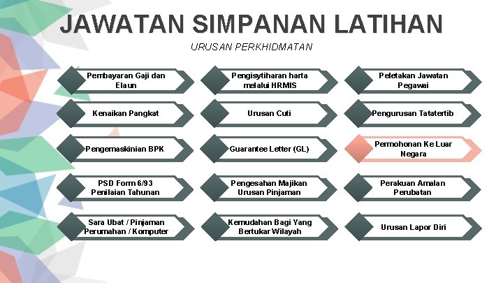 JAWATAN SIMPANAN LATIHAN URUSAN PERKHIDMATAN Pembayaran Gaji dan Elaun Pengisytiharan harta melalui HRMIS Peletakan