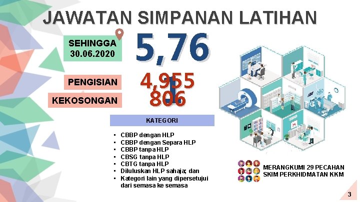 JAWATAN SIMPANAN LATIHAN SEHINGGA 30. 06. 2020 PENGISIAN KEKOSONGAN 5, 76 4, 955 1