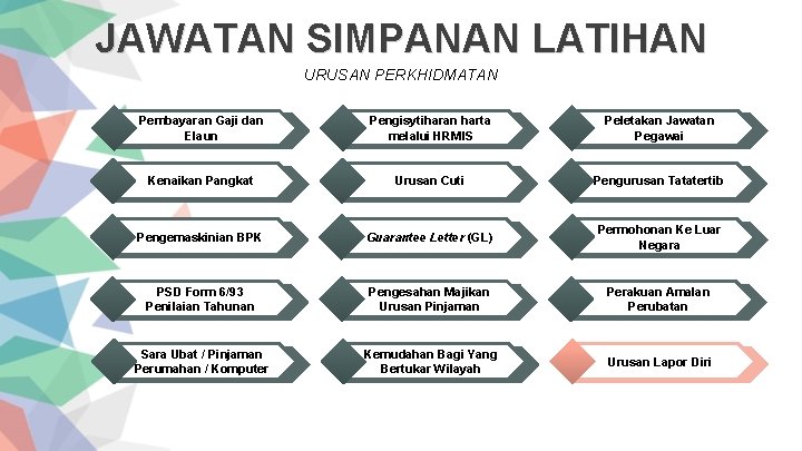 JAWATAN SIMPANAN LATIHAN URUSAN PERKHIDMATAN Pembayaran Gaji dan Elaun Pengisytiharan harta melalui HRMIS Peletakan