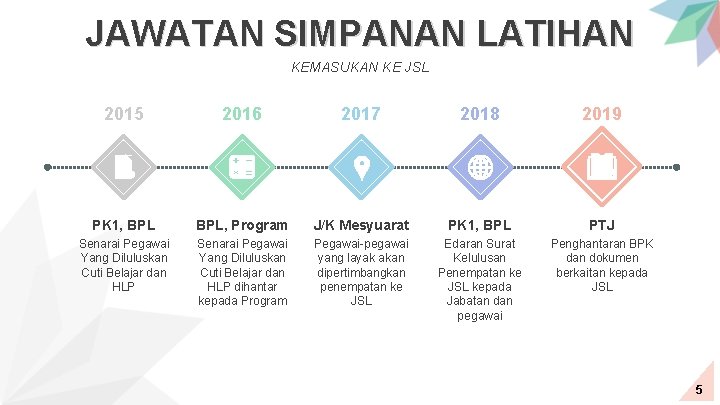 JAWATAN SIMPANAN LATIHAN KEMASUKAN KE JSL 2015 2016 2017 2018 2019 PK 1, BPL,