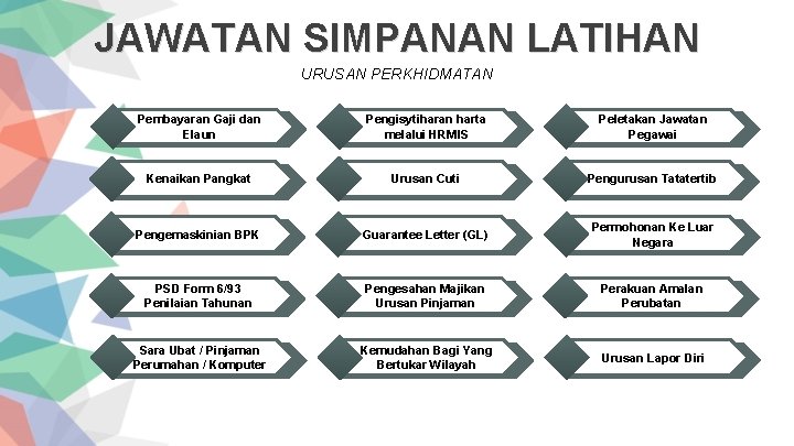 JAWATAN SIMPANAN LATIHAN URUSAN PERKHIDMATAN Pembayaran Gaji dan Elaun Pengisytiharan harta melalui HRMIS Peletakan